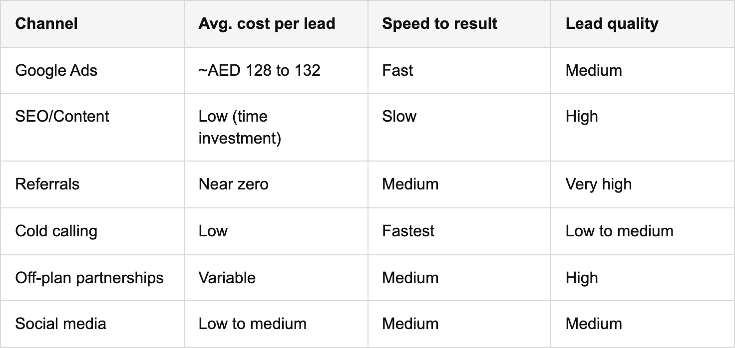 core strategies for lead generation in dubai table