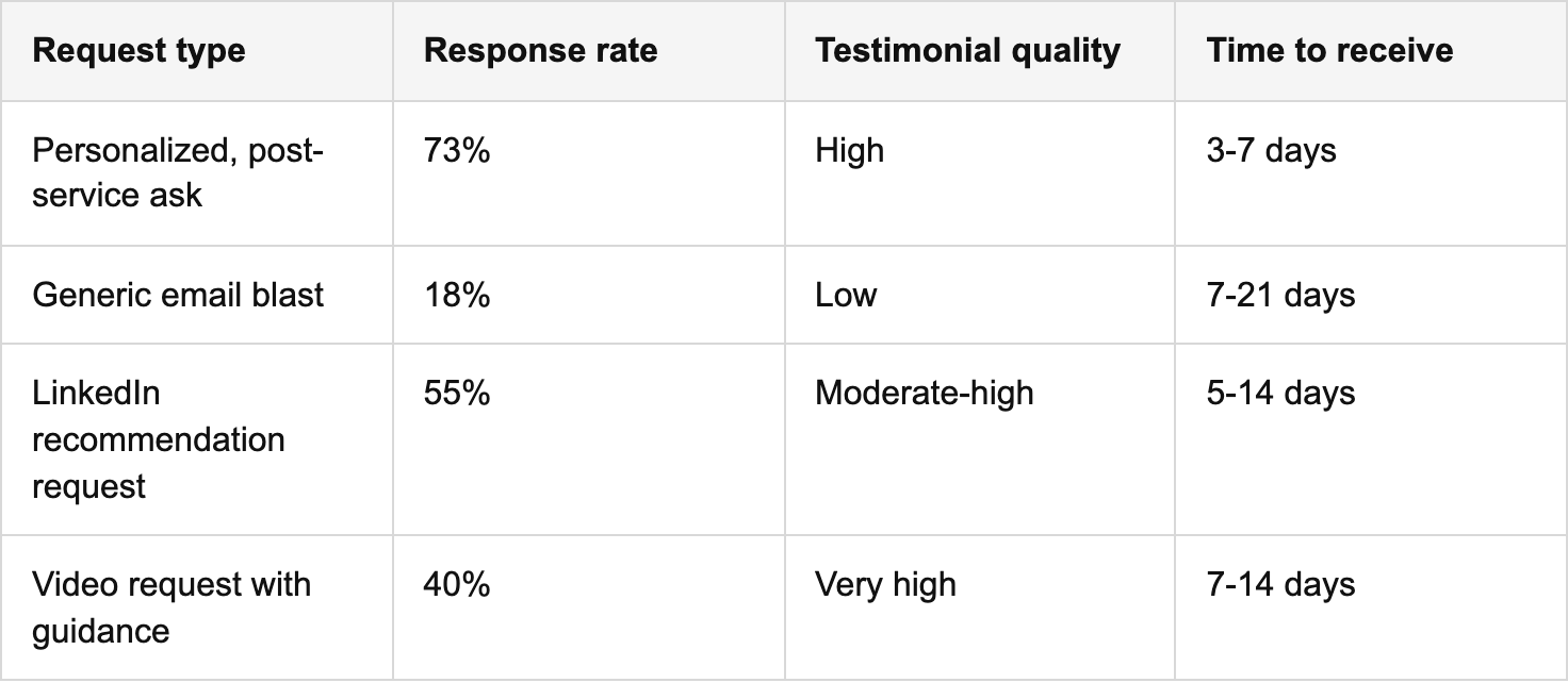 collecting powerful testimonials: tactics for dubai investors table