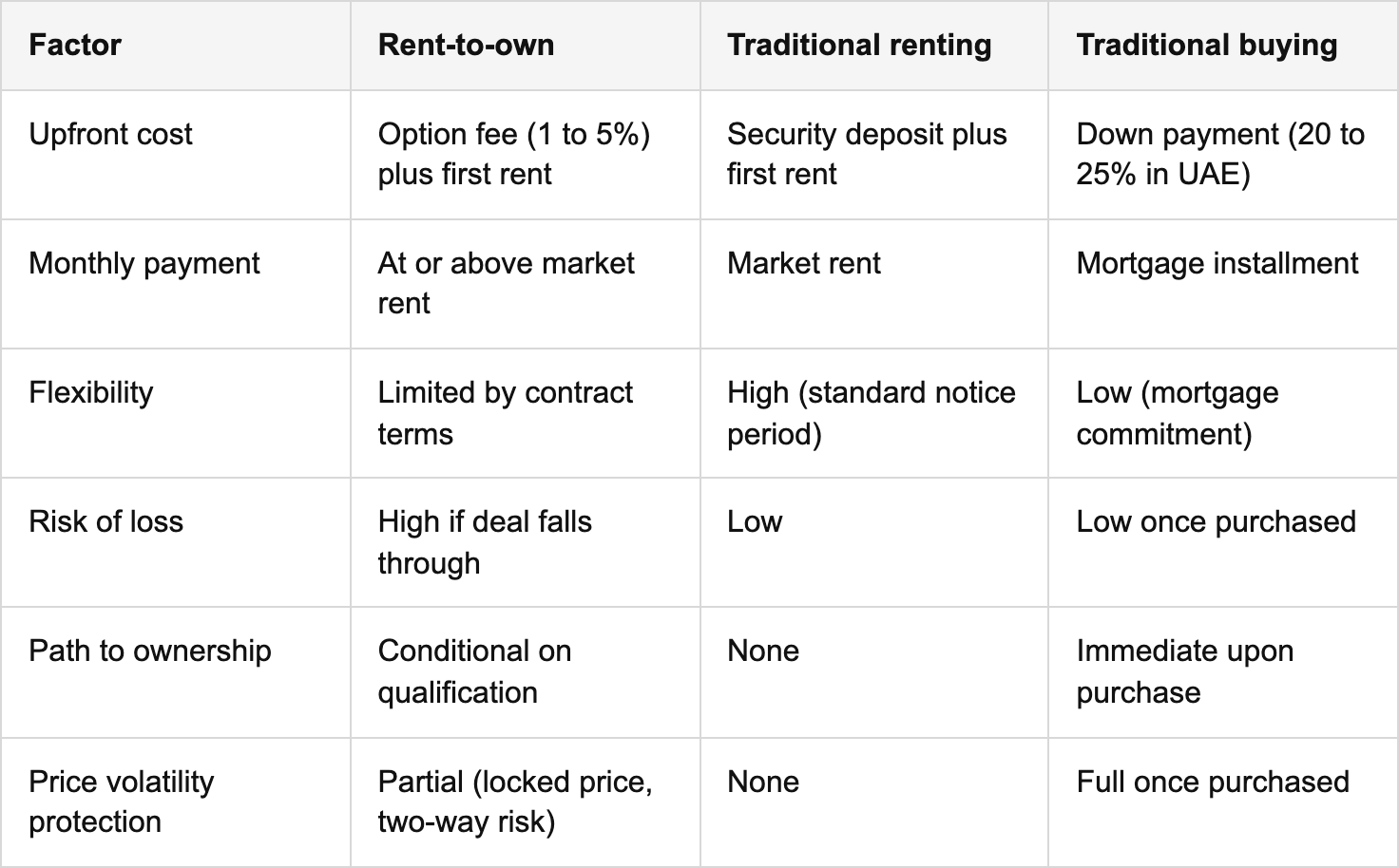 rent-to-own vs. traditional buying and renting in dubai table