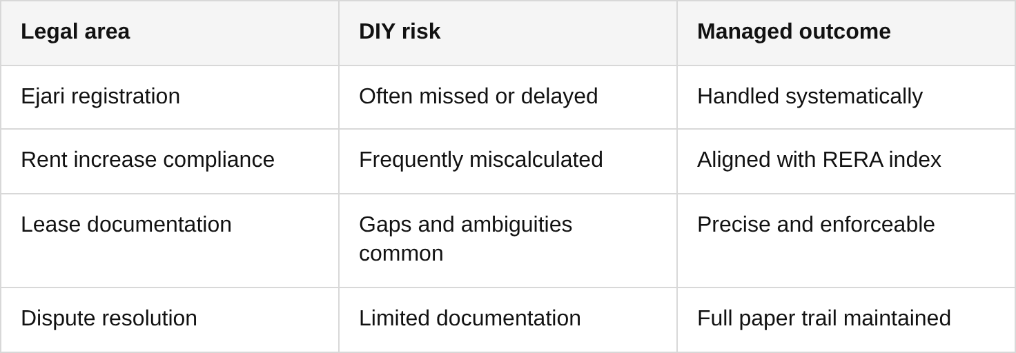 legal compliance and risk reduction table