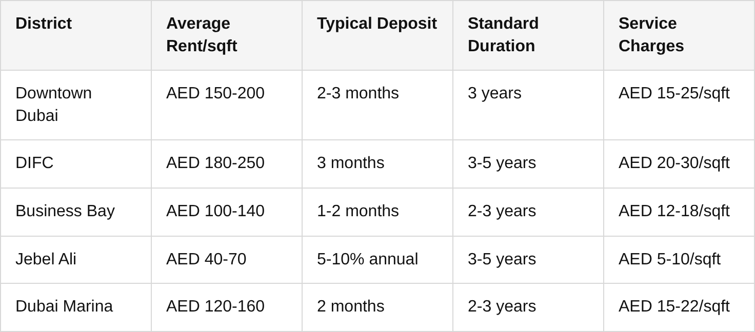 typical commercial lease terms and financial considerations table