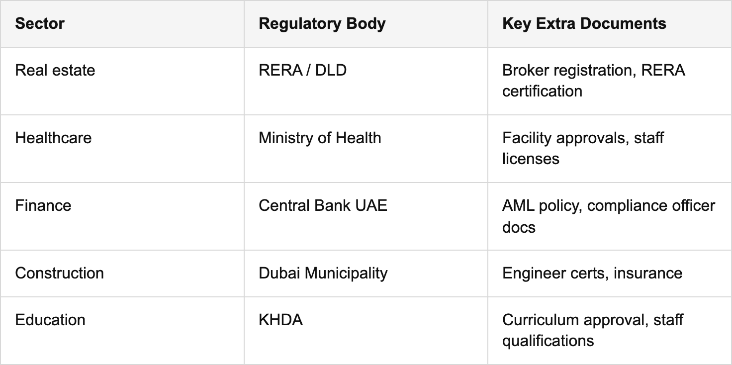 sector-specific and additional compliance documents table