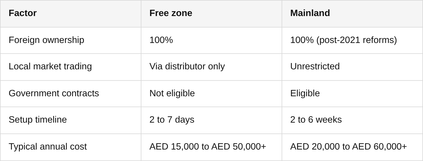 select the optimal location: free zone or mainland? table
