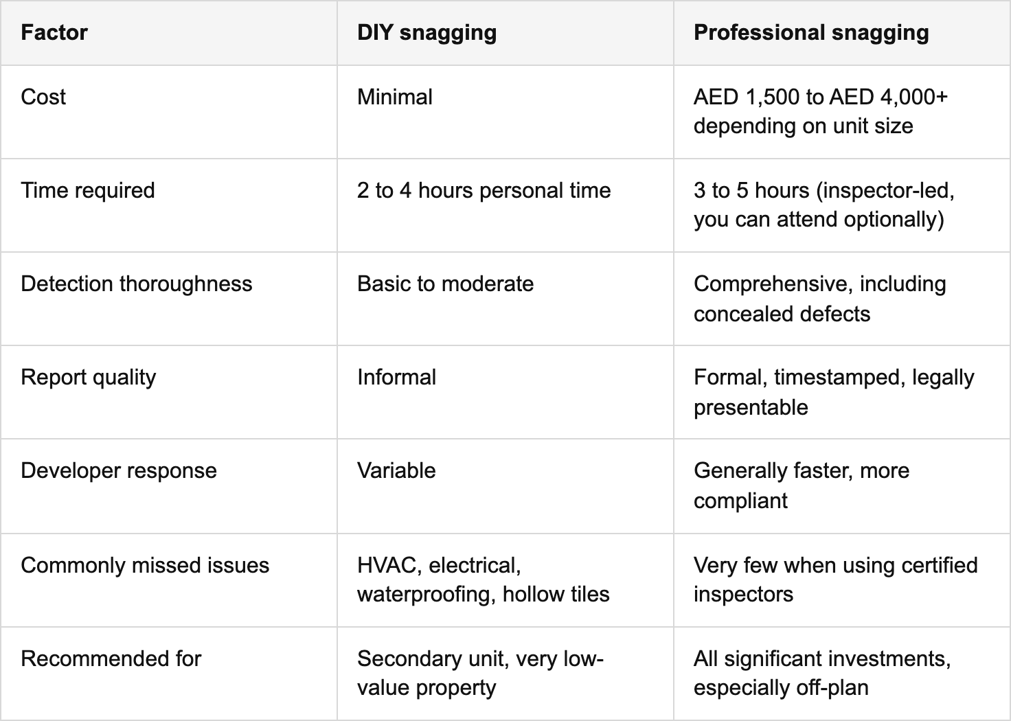 diy versus professional snagging: which is right for investors? table