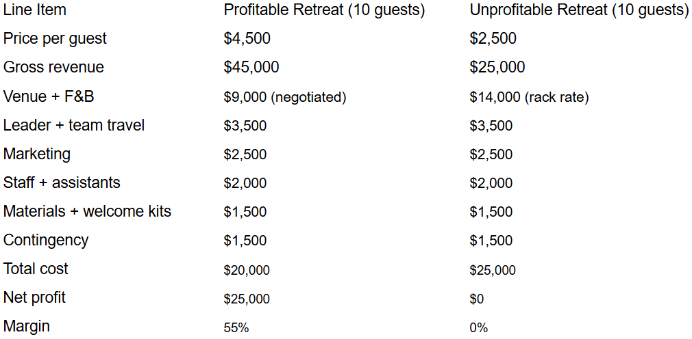 Are Retreats Profitable? The Real Margins Behind a Sold-Out Retreat Business