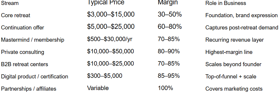 The Retreat Business Model