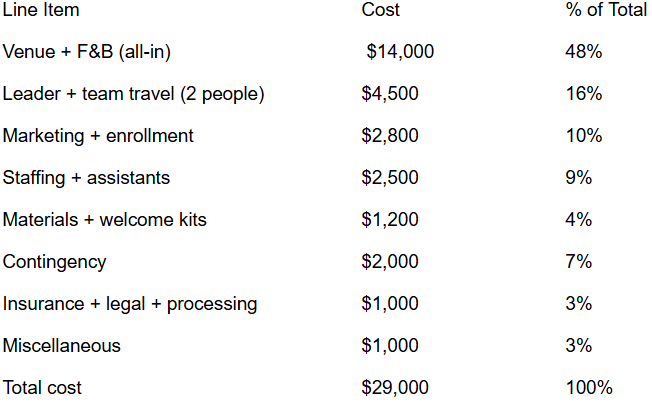 How Much Does It Cost to Run a Retreat? A Line-by-Line Breakdown for Retreat Leaders