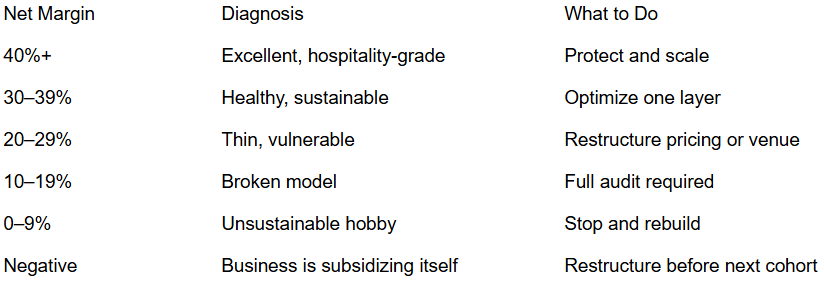 Retreat Profit Margins: What's Healthy, What's Broken, and How to Fix Yours