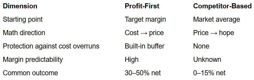 how to price a retreat