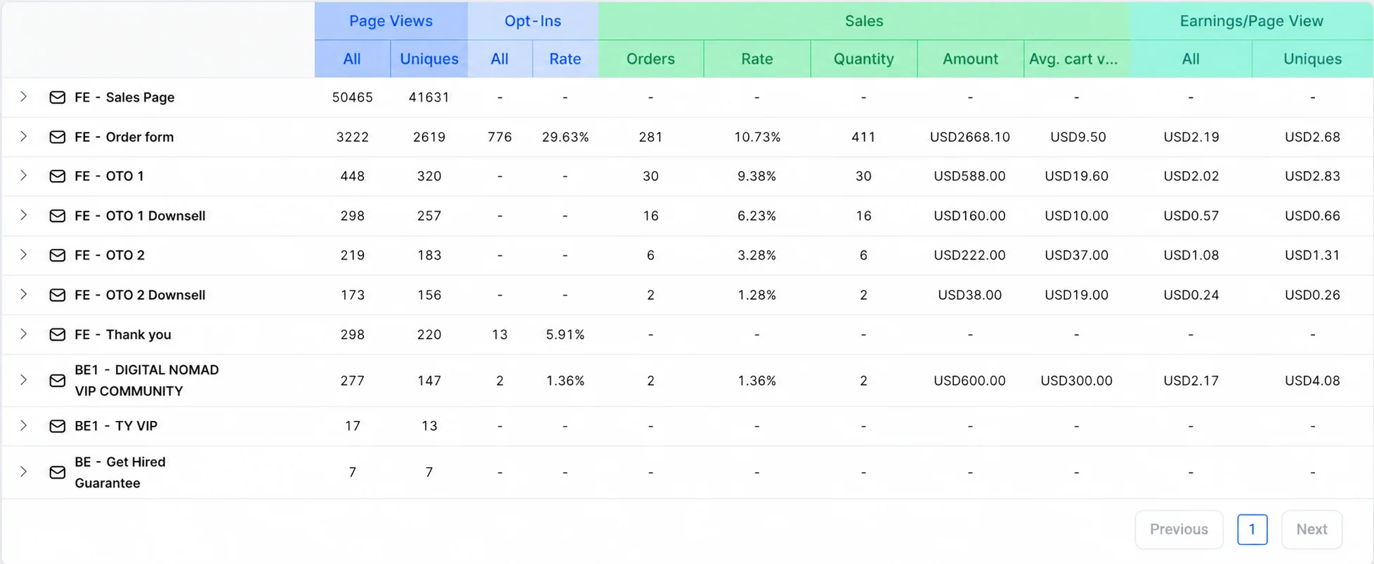 Funnel analytics — page views, opt-in rates, sales orders, and earnings per page view across the funnel sequence