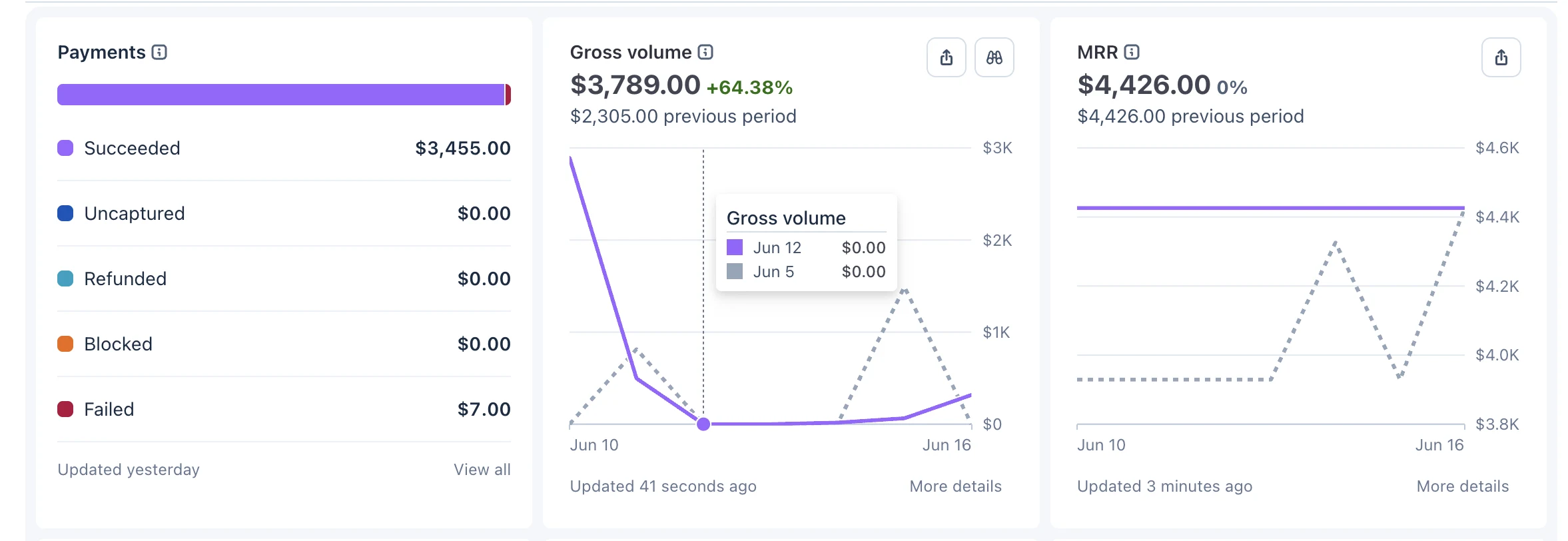 weekly Stripe dashboard