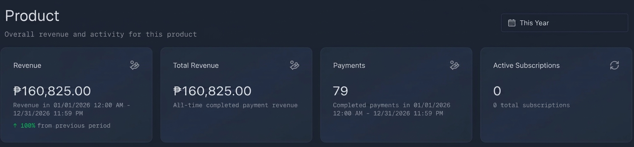 Revenue dashboard showing monthly gross from a Filipino creator business
