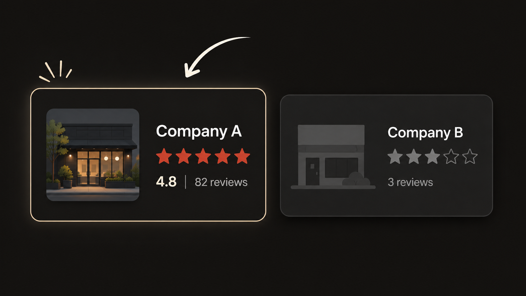 Comparison of two business listings, one with 82 reviews rated 4.8 and one with only 3 reviews Comparison of two business listings, one with 82 reviews rated 4.8 and one with only 3 reviews