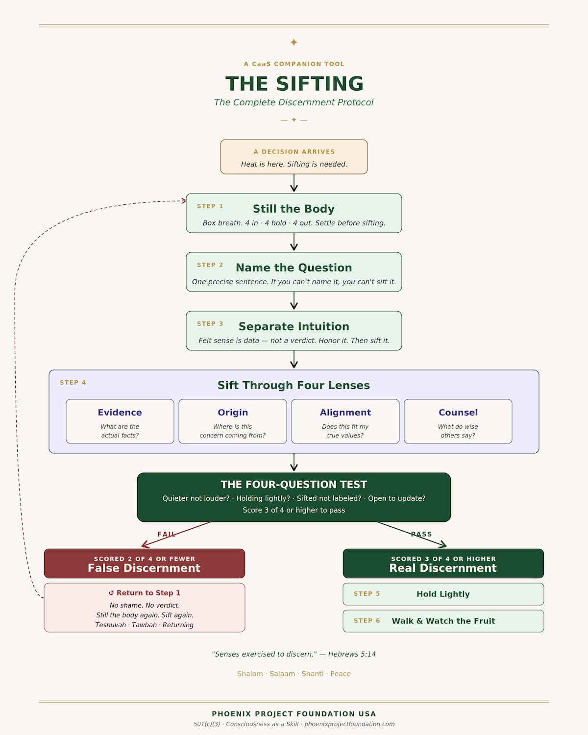 The Complete Discernment Protocol The Complete Discernment Protocol