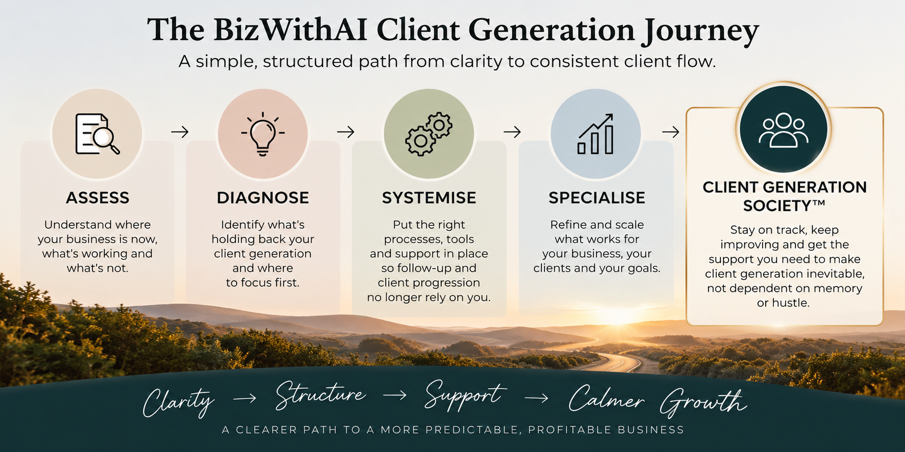 BizWithAI journey from Assess and Diagnose through Systemise and Specialise to Client Generation Society support