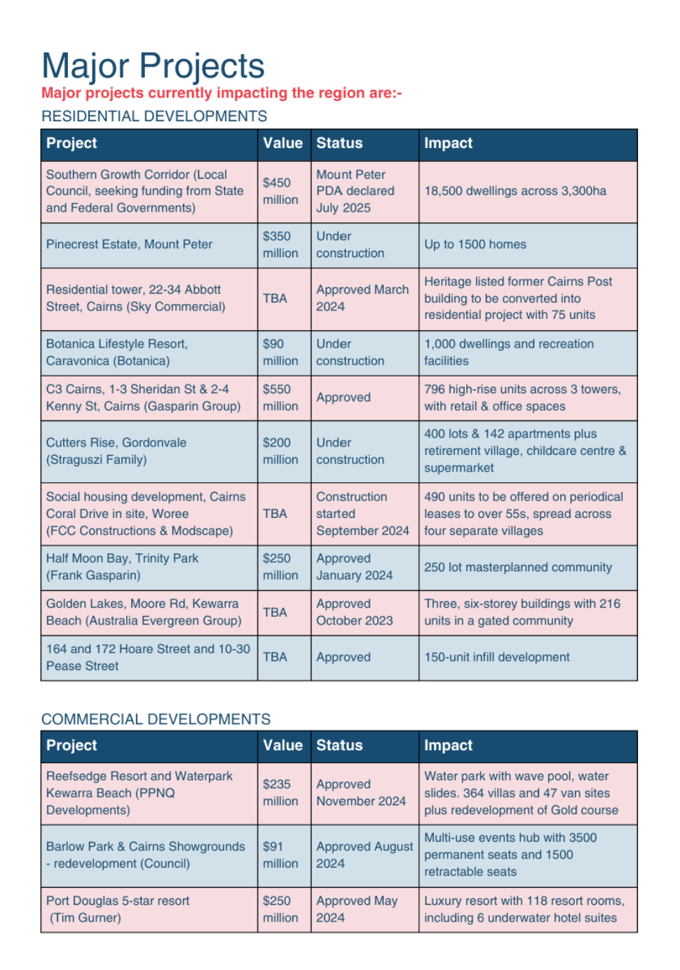 The Future of Cairns Property – What Investors Need to Know