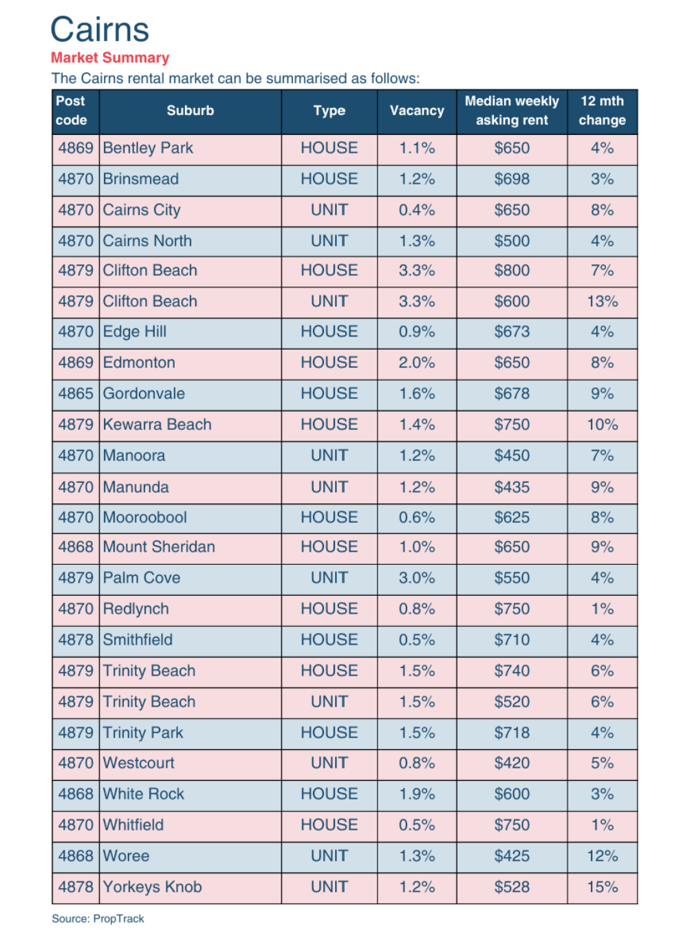 The Rental Crisis in Cairns – What It Means for Investors