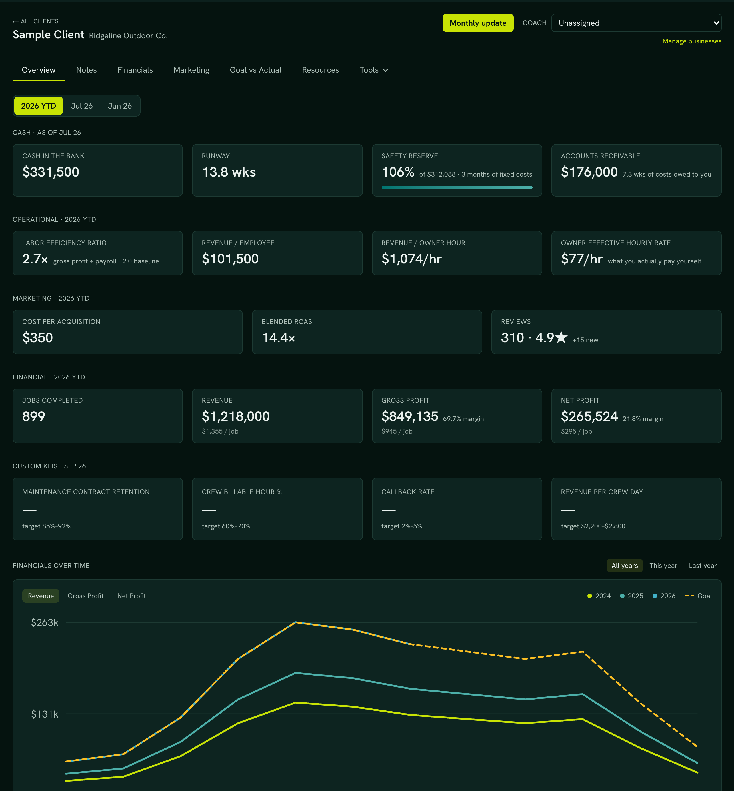 The Hone Command Center overview screen: revenue, net profit, gross and net margin, overhead and owner pay shown as tiles, a marketing-by-channel table with spend, revenue and cost per lead, and a combined profit and loss chart.