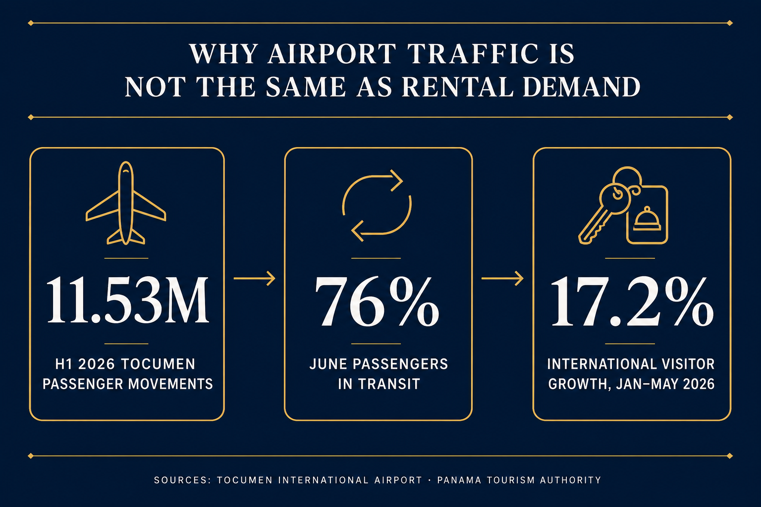 Three-card data graphic comparing Tocumen’s 11.53 million H1 passenger movements, 76% June transit share, and 17.2% international visitor growth through May 2026. Three-card data graphic comparing Tocumen’s 11.53 million H1 passenger movements, 76% June transit share, and 17.2% international visitor growth through May 2026.