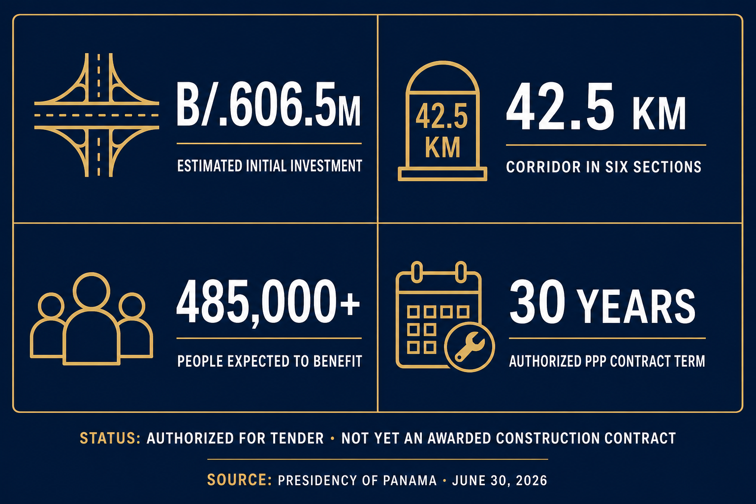 Four-card graphic showing the authorized Centenario road PPP’s B/.606.5 million estimated investment, 42.5-kilometer scope, 485,000-plus beneficiaries and 30-year term. Four-card graphic showing the authorized Centenario road PPP’s B/.606.5 million estimated investment, 42.5-kilometer scope, 485,000-plus beneficiaries and 30-year term.