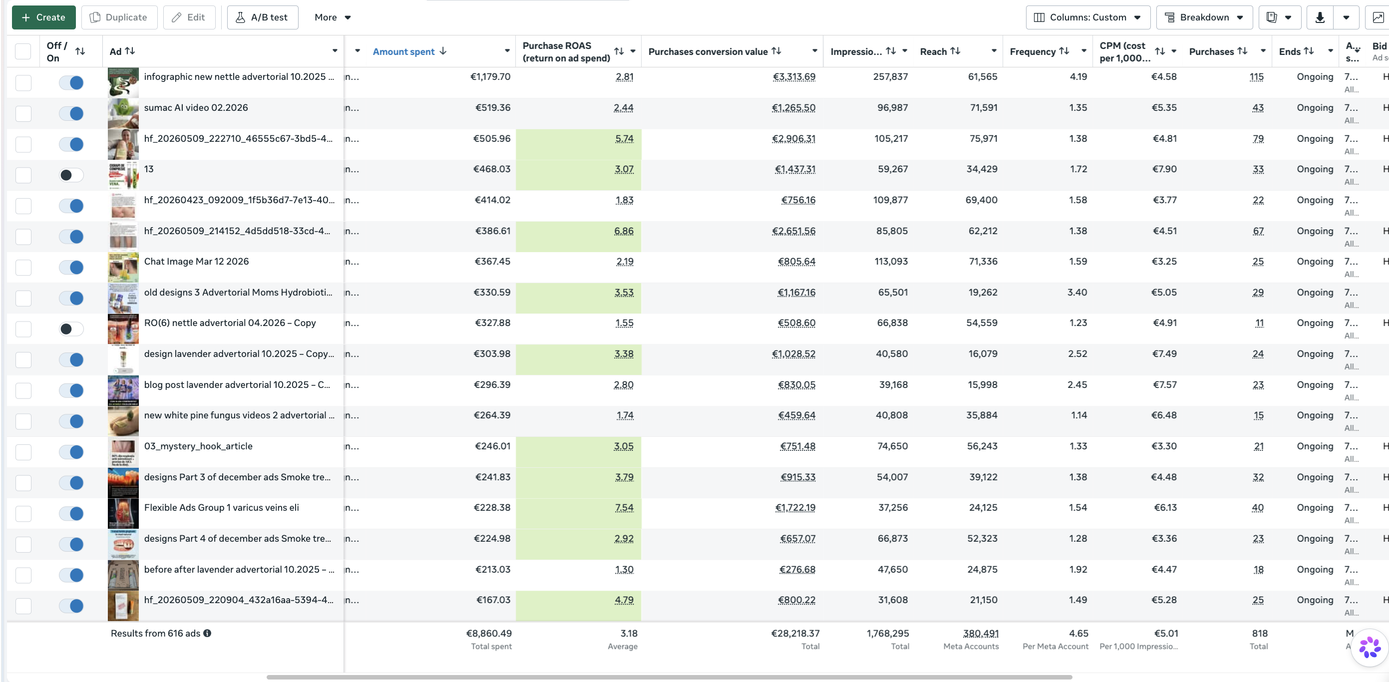 Ad Manager top ads by spend