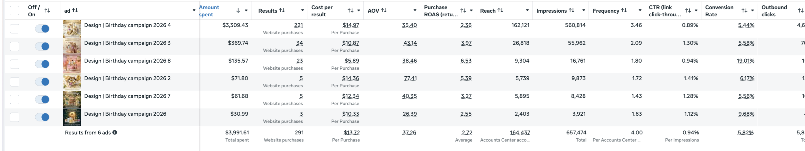 Ad Manager birthday campaign results