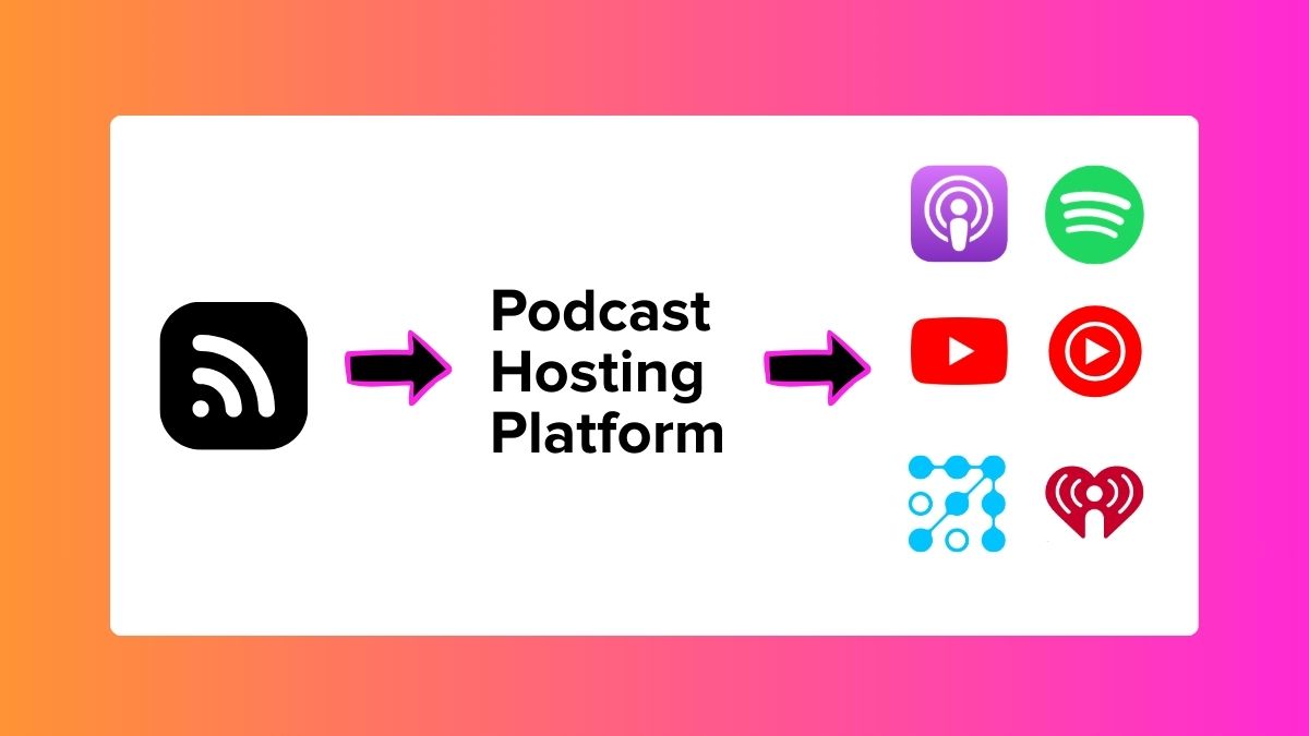 RSS>Podcast Host>Apple, Spotify etc. RSS>Podcast Host>Apple, Spotify etc.