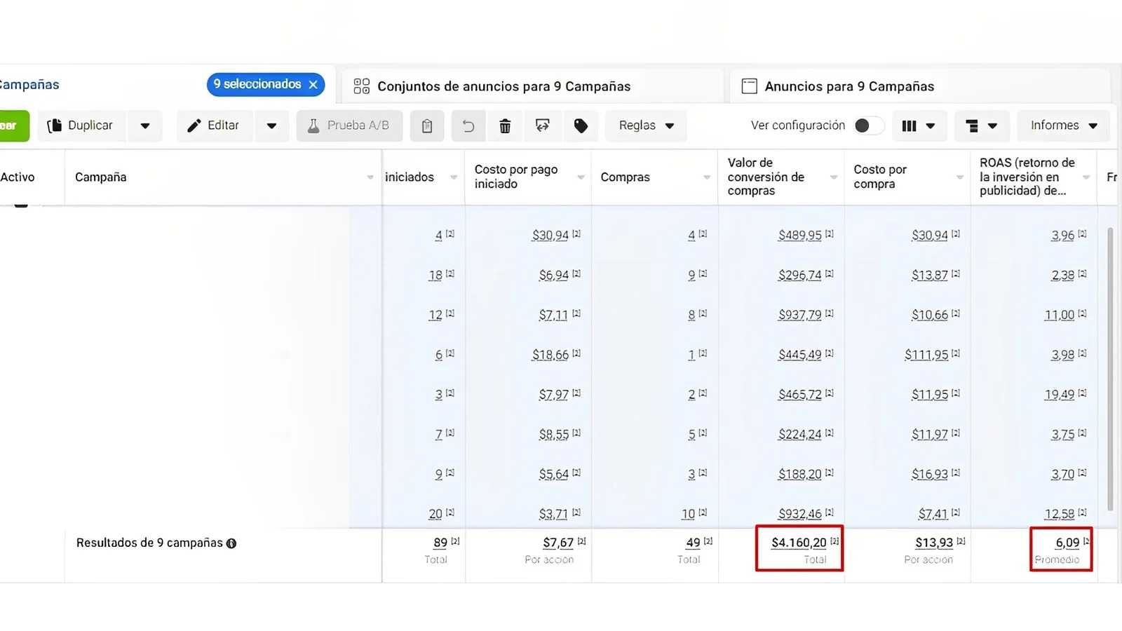 Captura real: 49 compras, $4.160,20 en ventas y ROAS de 6,09
