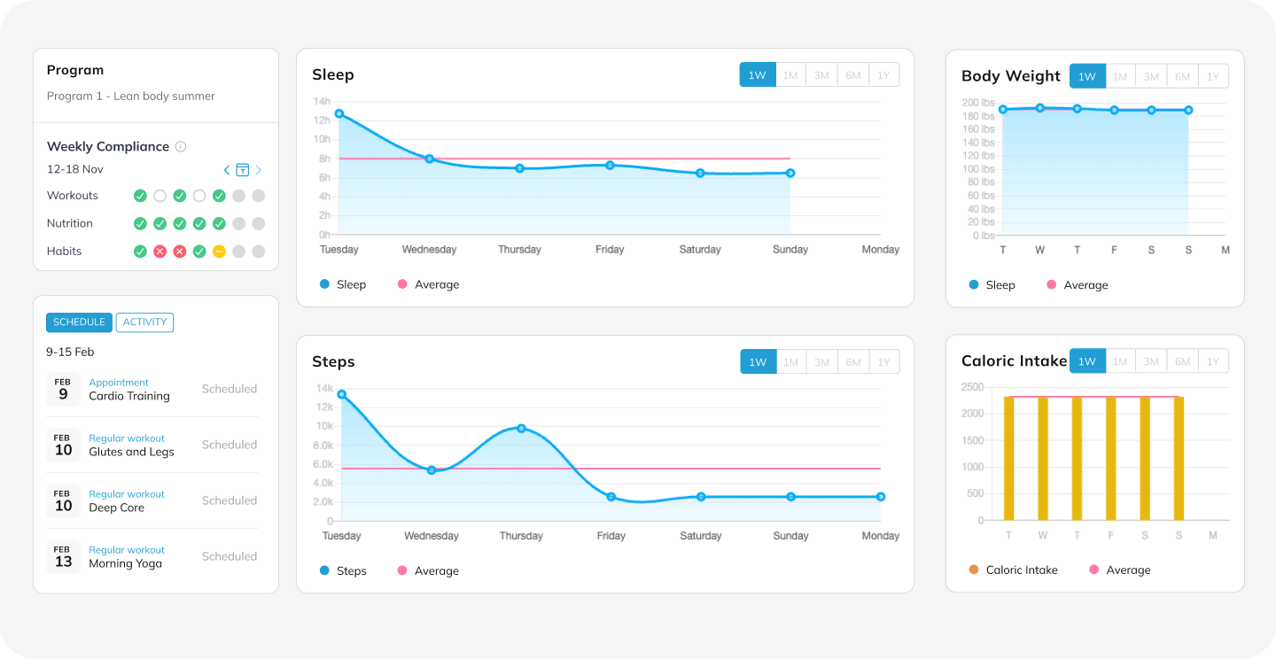 Client insights dashboard in the Victory Coaching App featuring visual progress charts for weekly compliance, sleep tracking, step count, body weight, and caloric intake.