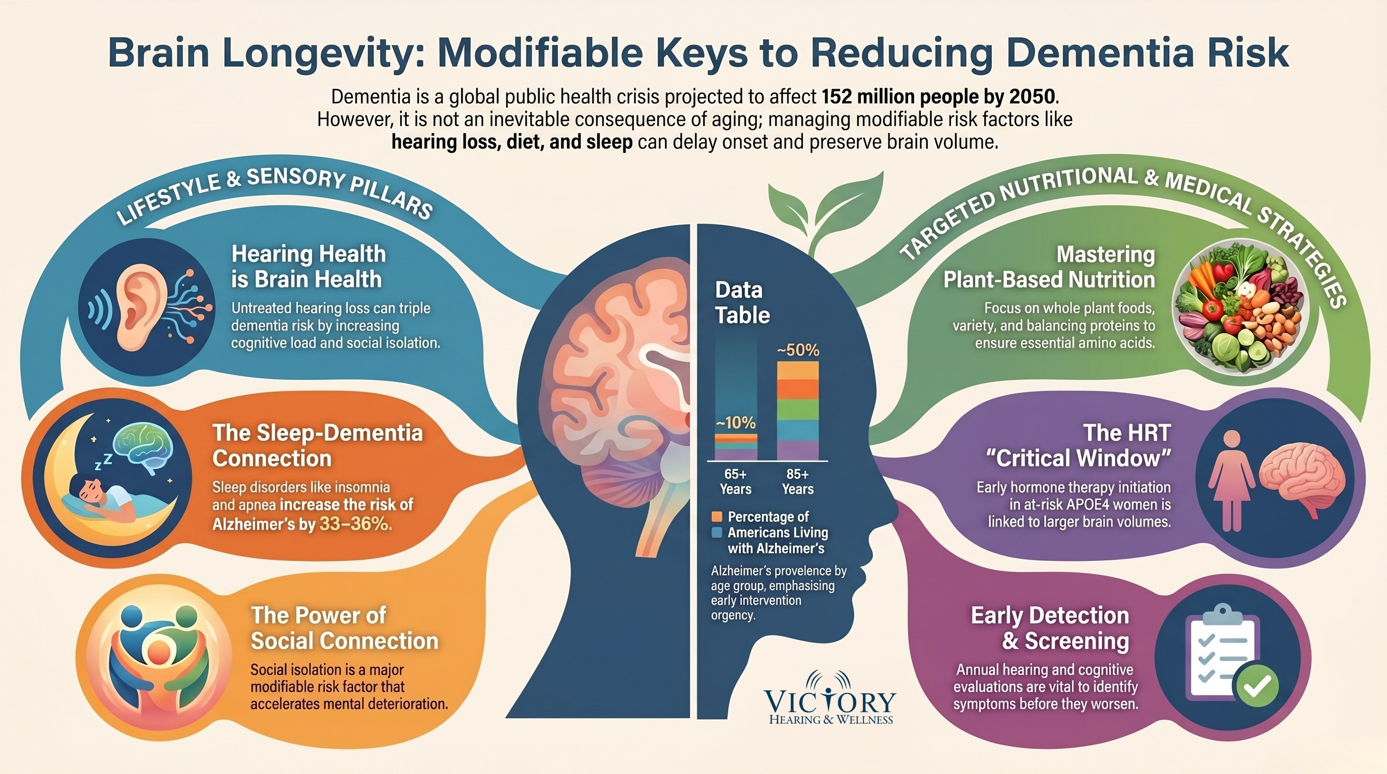 An educational brain longevity infographic from Victory Hearing & Wellness highlighting modifiable keys to reducing dementia risk. The design features a central profile silhouette of a human head showing a detailed cross-section of the brain, divided down the middle into two main strategy sections: Lifestyle and Sensory Pillars on the left, and Targeted Nutritional and Medical Strategies on the right.