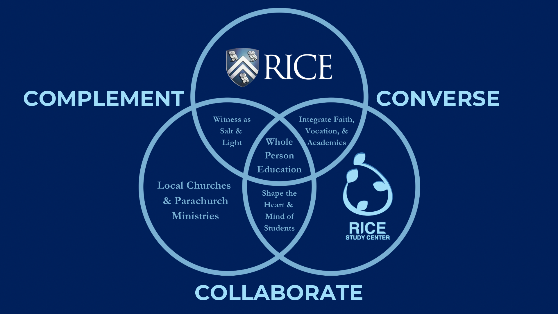 How the Rice Christian Study Center works alongside Rice University, local churches, and campus ministries