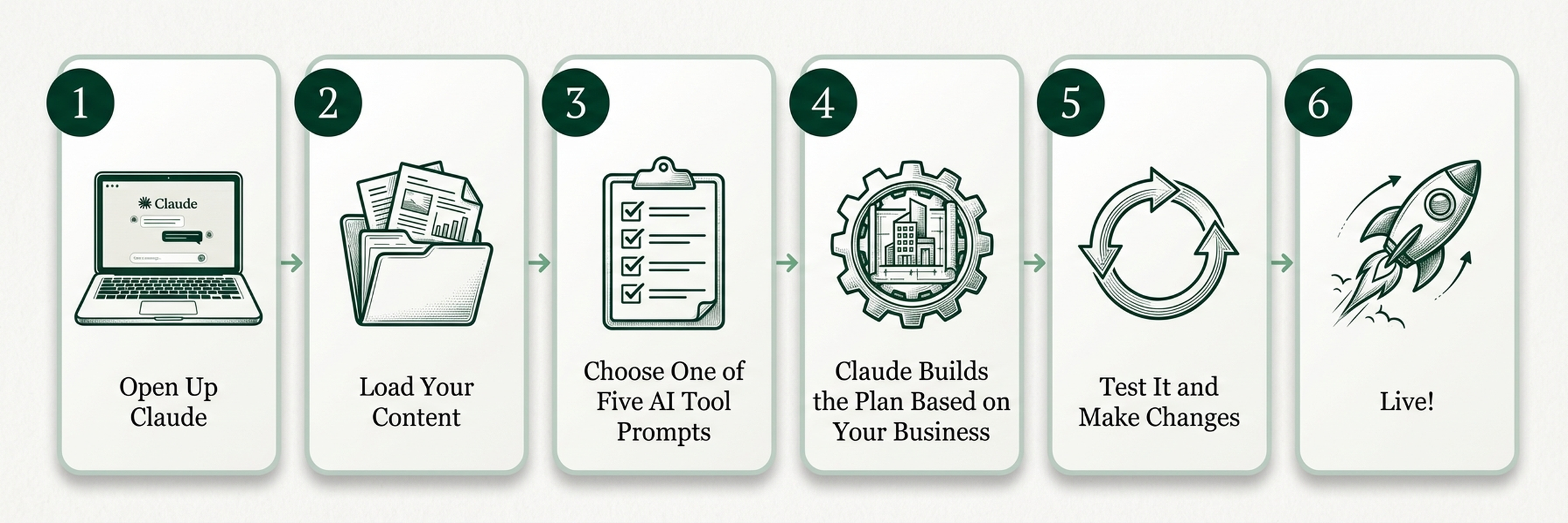 The Anti Prompt Method: 6 steps - Open Up Claude, Load Your Content, Choose One of Five AI Tool Prompts, Claude Builds the Plan, Test and Make Changes, Live!