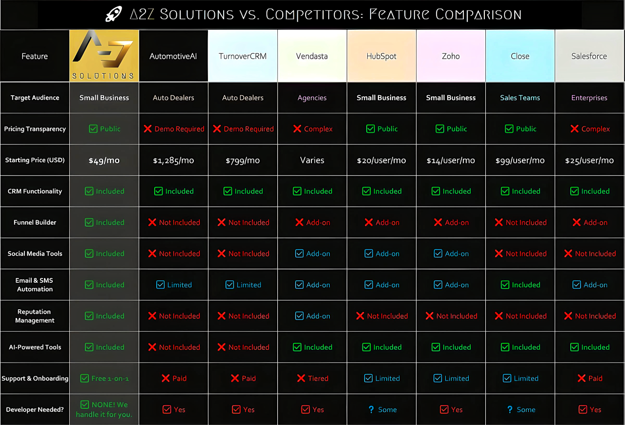 A2Z Solutions CRM Comparison