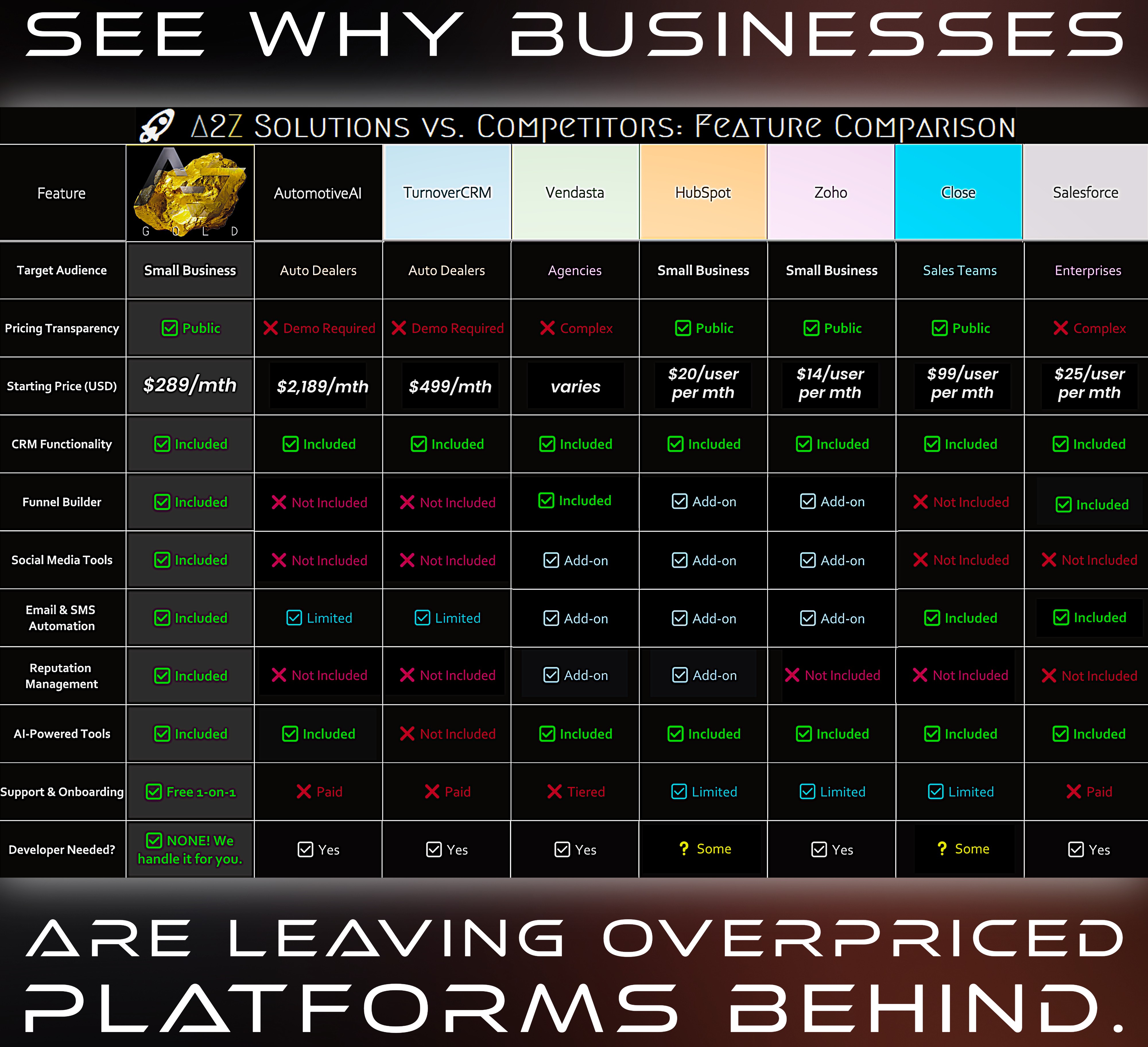 A2Z Solutions CRM Comparison