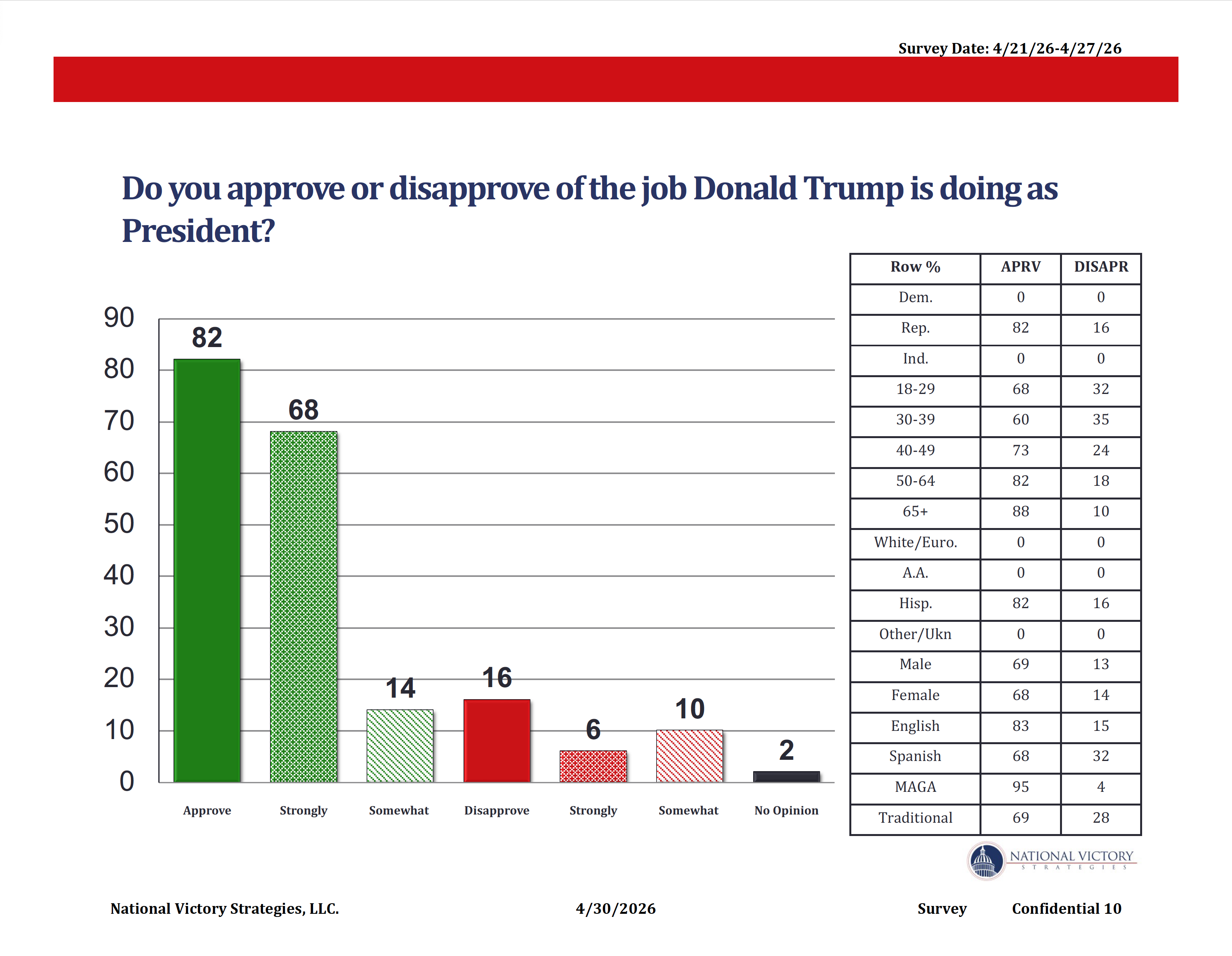 TRUMP APPROVAL TRUMP APPROVAL