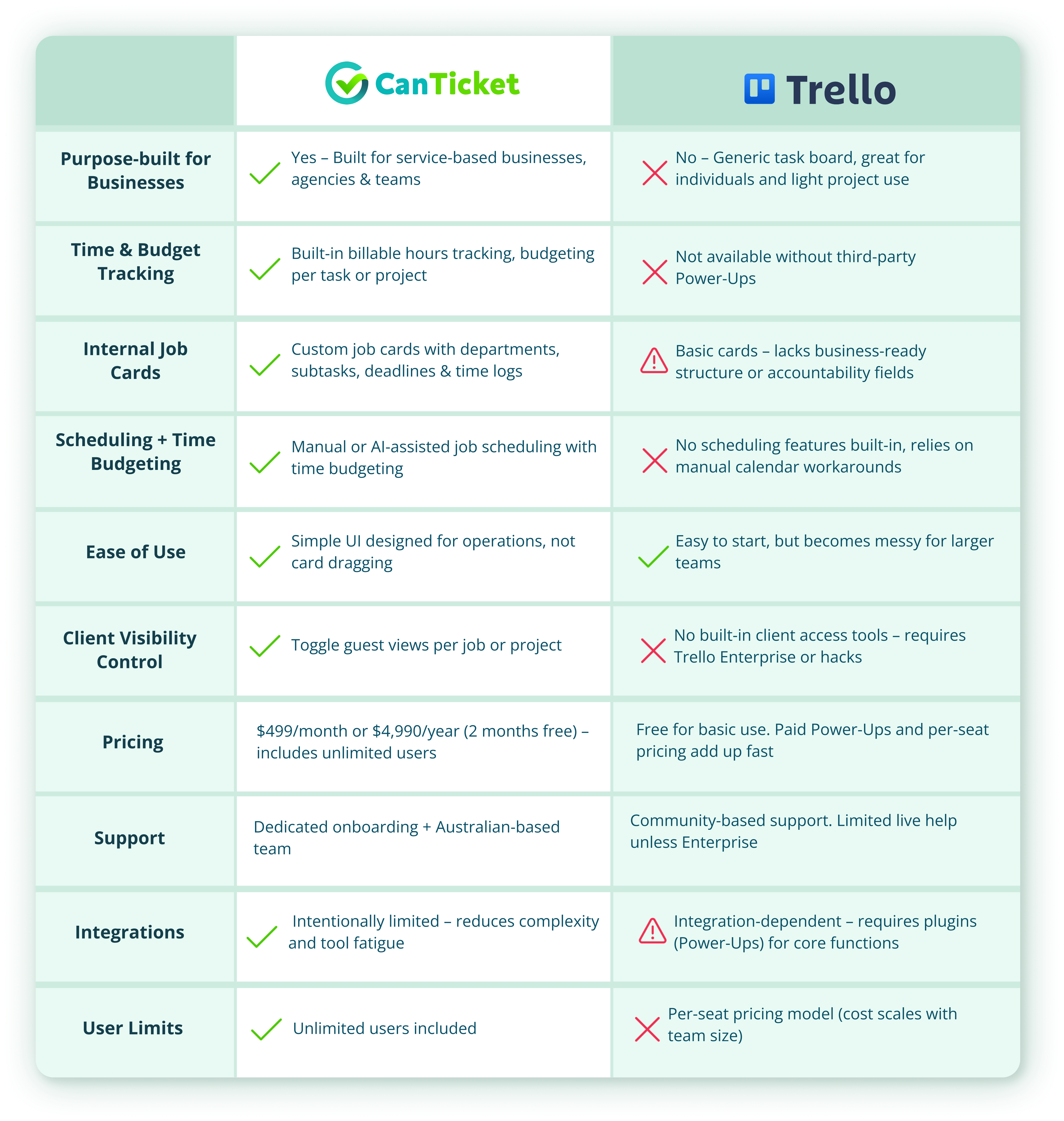 CanTicket vs Trello