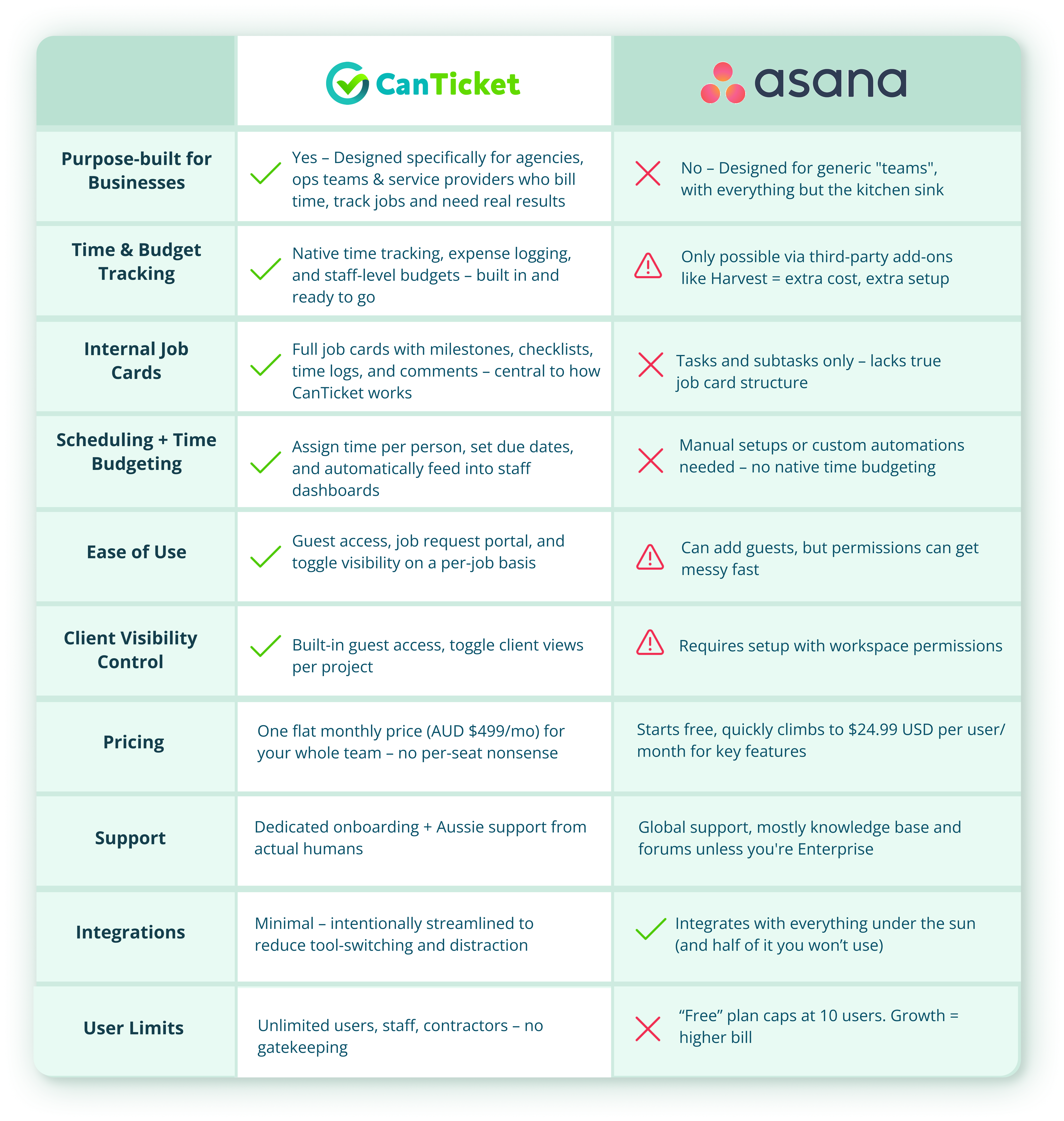 CanTicket vs Asana
