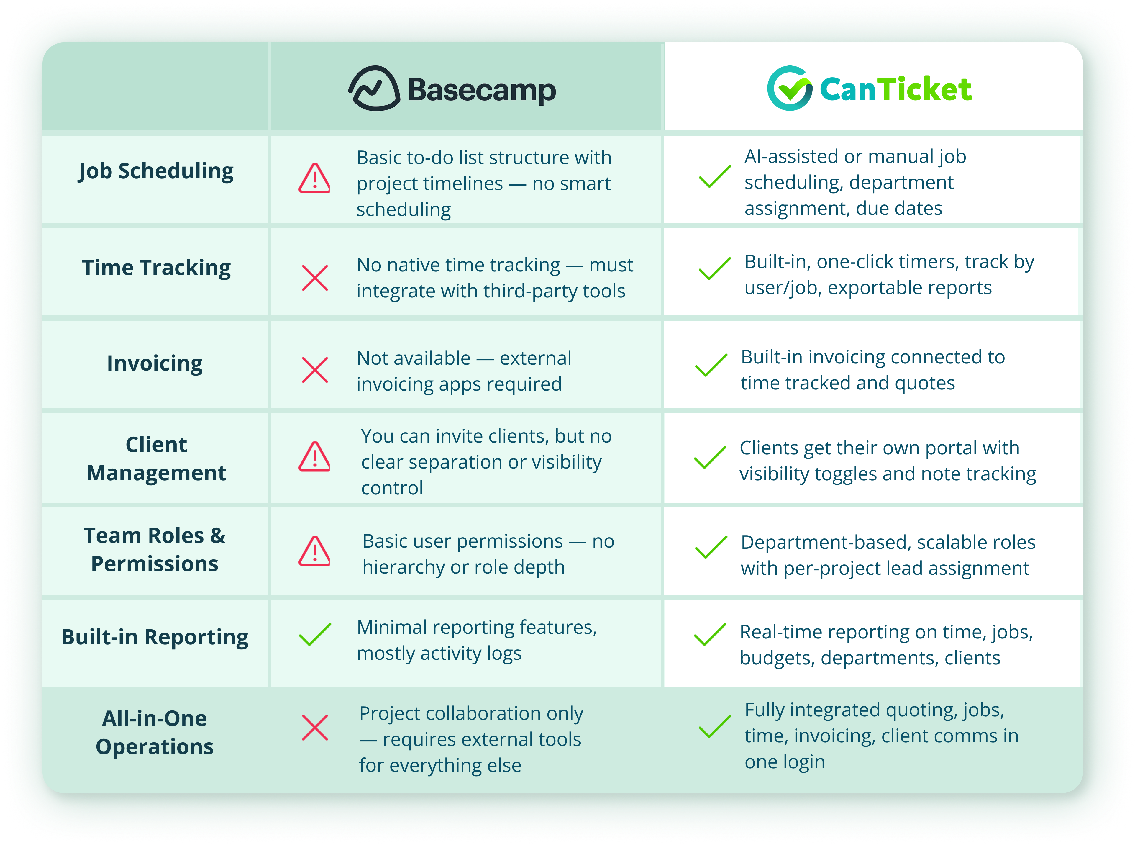 Basecamp vs CanTicket
