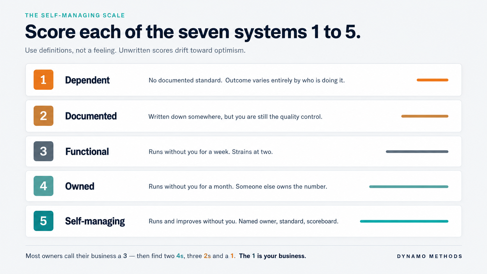 The self-managing scale from 1 to 5: Dependent, Documented, Functional, Owned, Self-managing, each with a definition.
