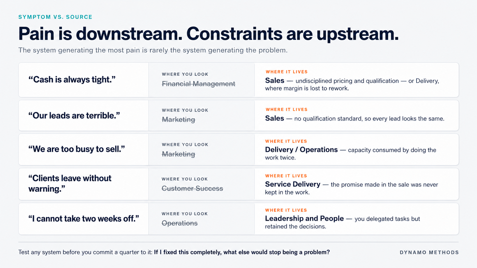 Symptom versus source: five common complaints, the system owners wrongly blame, and the system the problem usually lives in.