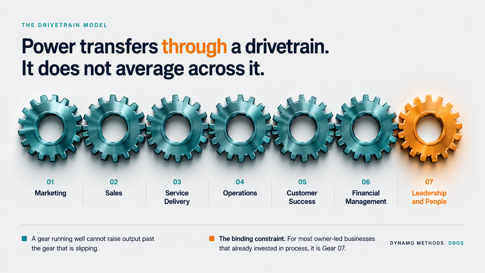 The seven gears of a self-managing business shown as a drivetrain: Marketing, Sales, Service Delivery, Operations, Customer Success, Financial Management, and Leadership and People, with Leadership and People marked as the binding constraint.
