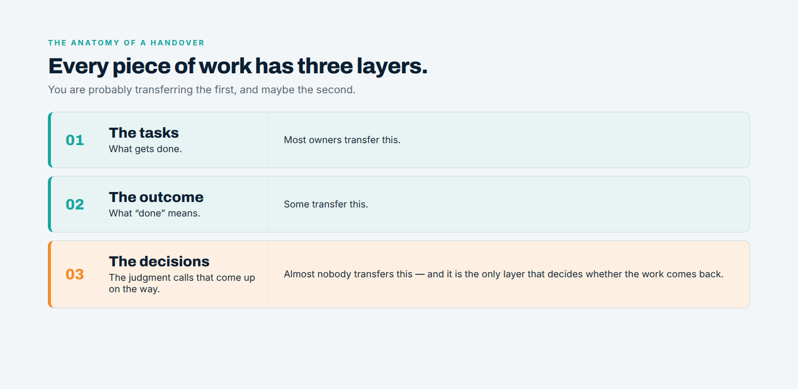 The three layers of any piece of work: the tasks, the outcome, and the decisions — with decisions marked as the layer almost nobody transfers and the only one that determines whether the work comes back.