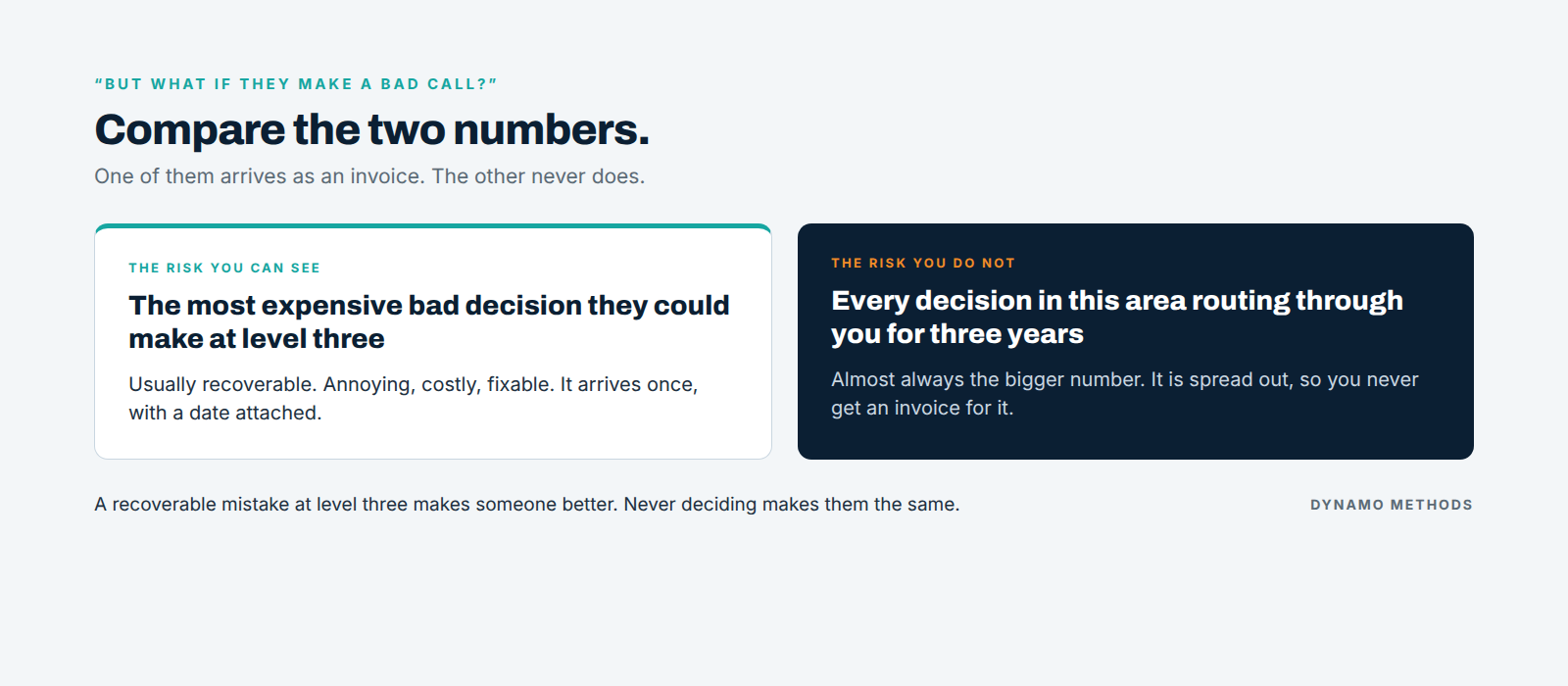 A comparison of two costs: the most expensive recoverable mistake someone could make at level three, versus every decision in that area routing through the owner for three years.
