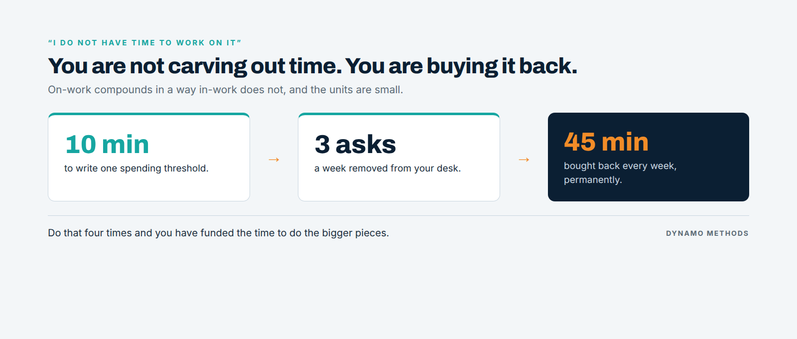  How on-work compounds: ten minutes to write one spending threshold removes three asks a week and buys back forty-five minutes every week, permanently.