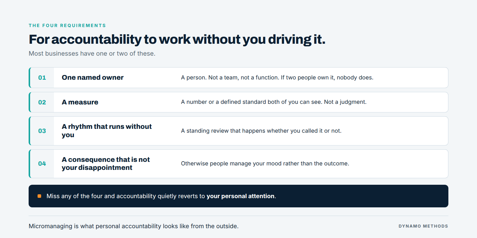 The four requirements for accountability that works without the owner driving it: one named owner, a measure, a rhythm that runs without you, and a consequence that is not your disappointment. The four requirements for accountability that works without the owner driving it: one named owner, a measure, a rhythm that runs without you, and a consequence that is not your disappointment.