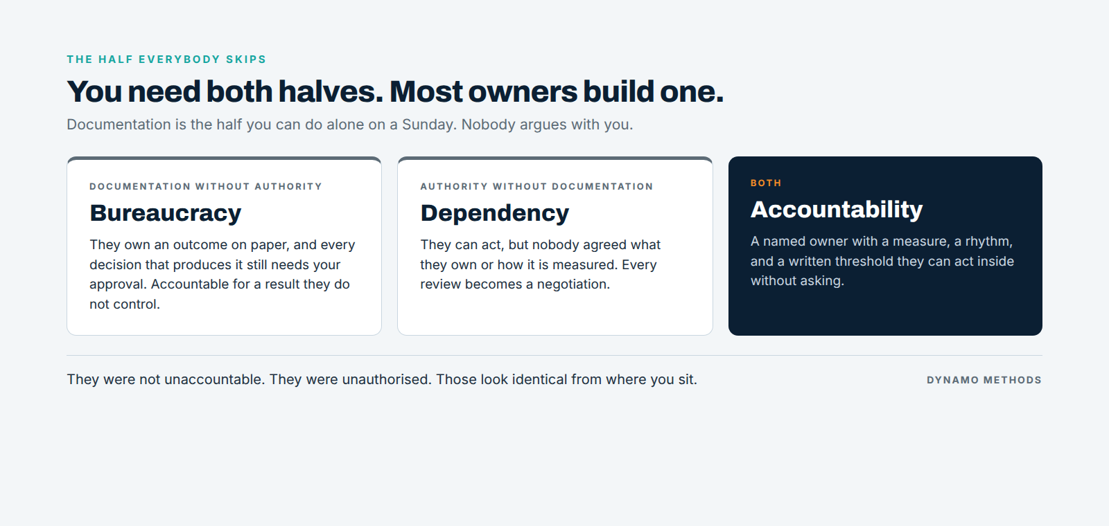 Documentation without authority produces bureaucracy; authority without documentation produces dependency; both together produce accountability. Documentation without authority produces bureaucracy; authority without documentation produces dependency; both together produce accountability.