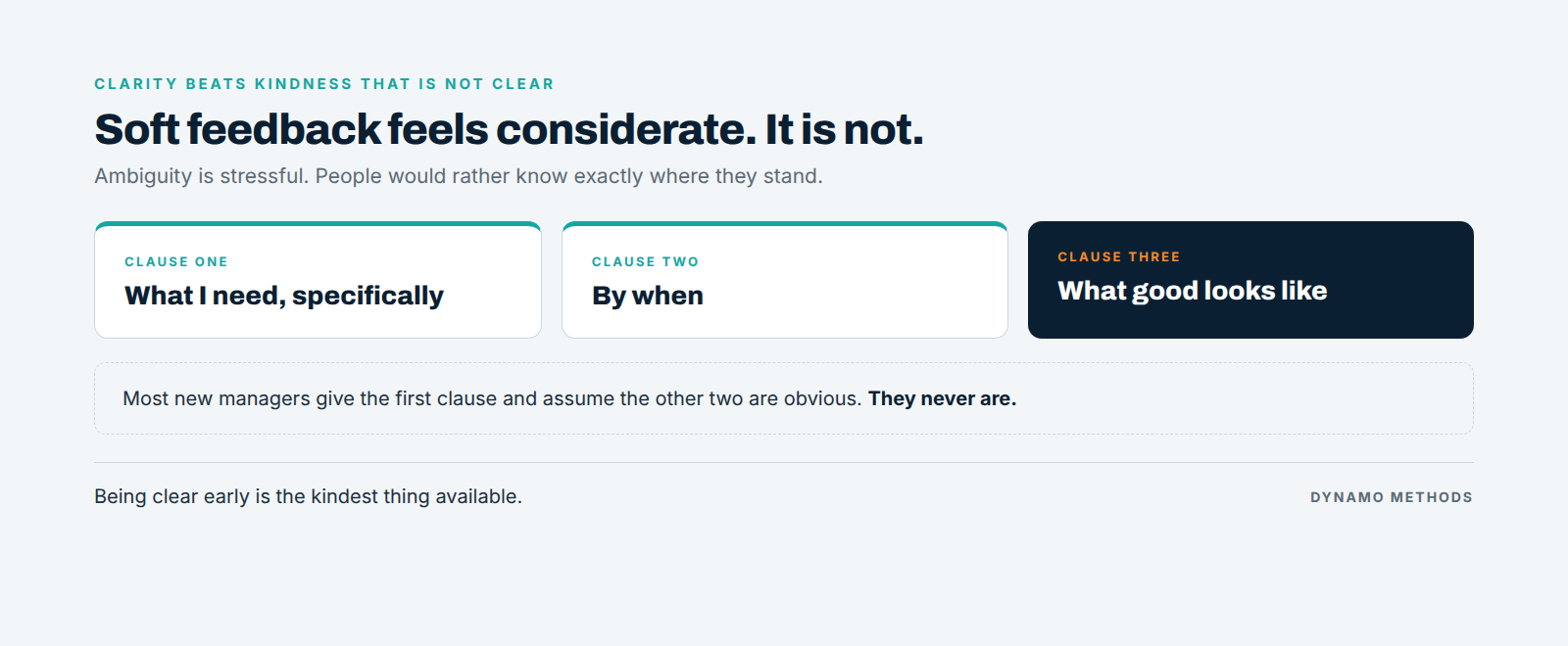 Clear expectations need three clauses: what specifically, by when, and what good looks like. Clear expectations need three clauses: what specifically, by when, and what good looks like.