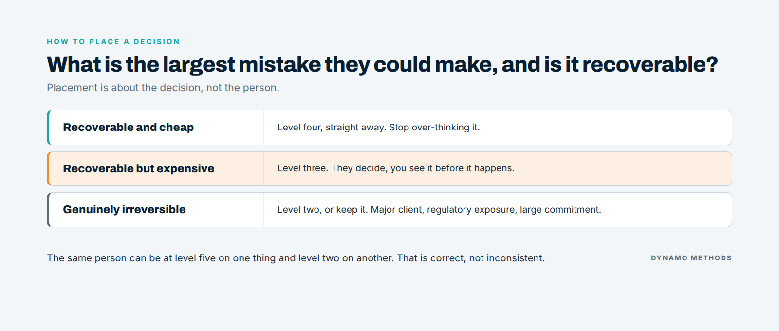 Placing a decision by the size and recoverability of the largest mistake it could produce. Placing a decision by the size and recoverability of the largest mistake it could produce.