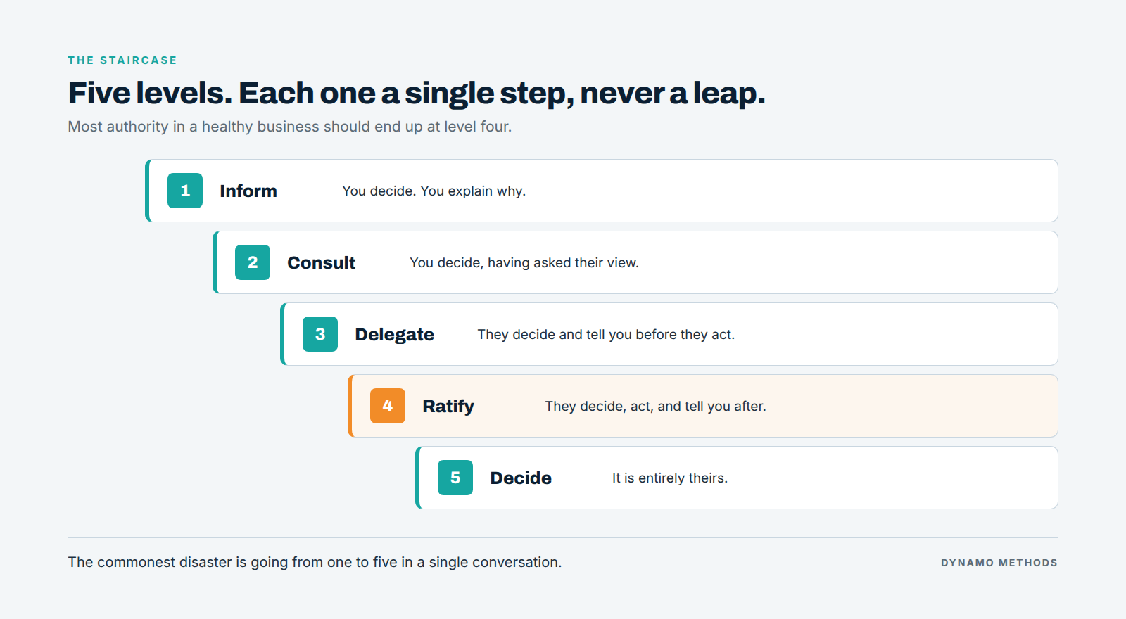 Five levels of decision authority rising like a staircase: inform, consult, delegate, ratify, decide. Five levels of decision authority rising like a staircase: inform, consult, delegate, ratify, decide.