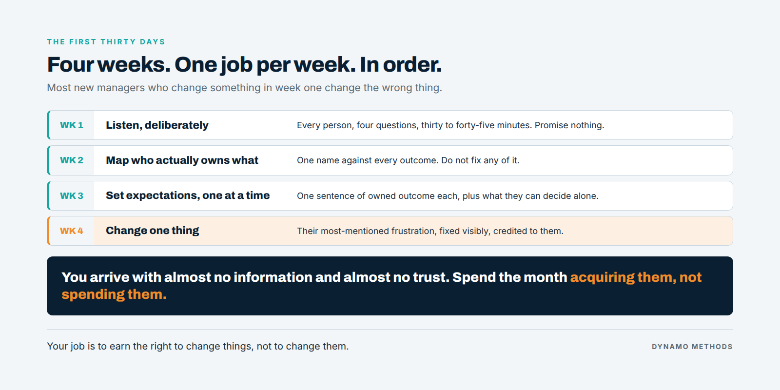 Four weeks, one job per week: listen, map ownership, set expectations, then change one thing. Four weeks, one job per week: listen, map ownership, set expectations, then change one thing.